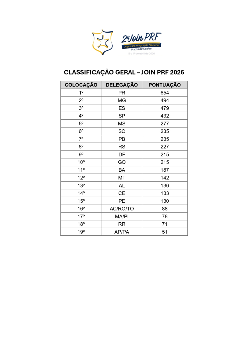 Delegação de MS conquista 5º lugar geral no JOIN PRF 2026
